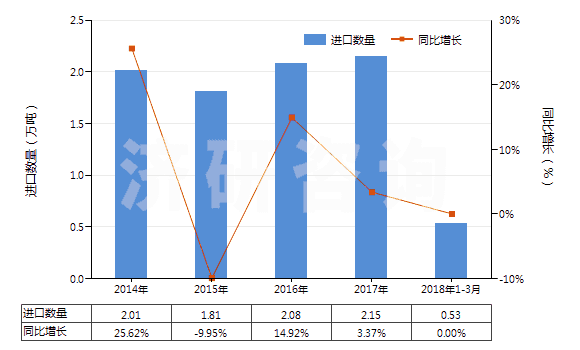 2014-2018年3月中國(guó)不含石油的潤(rùn)滑油添加劑(HS38112900)進(jìn)口量及增速統(tǒng)計(jì)